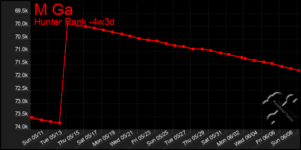 Last 31 Days Graph of M Ga