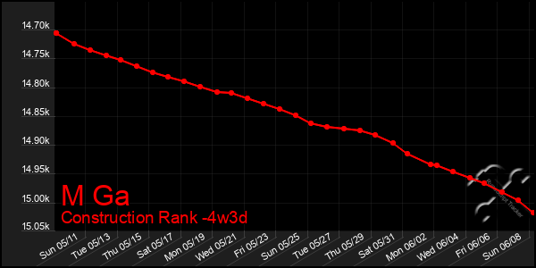 Last 31 Days Graph of M Ga
