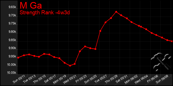 Last 31 Days Graph of M Ga