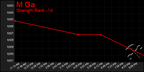 Last 24 Hours Graph of M Ga