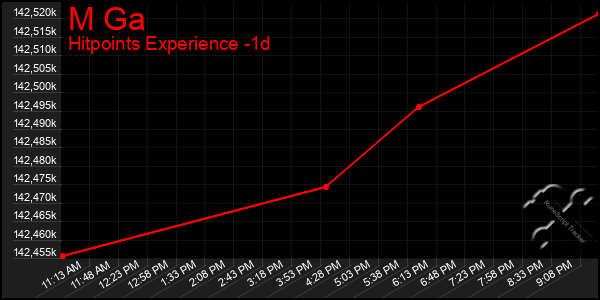 Last 24 Hours Graph of M Ga