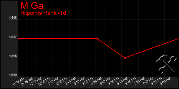 Last 24 Hours Graph of M Ga