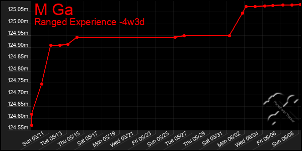 Last 31 Days Graph of M Ga
