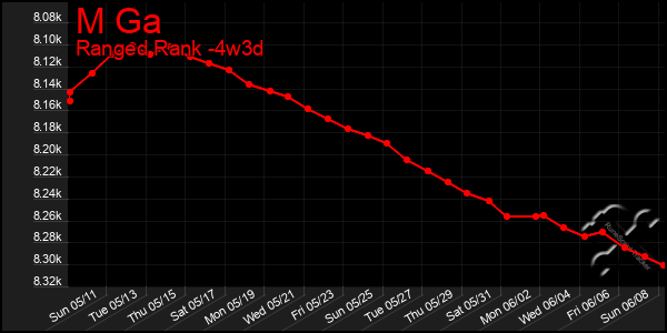 Last 31 Days Graph of M Ga