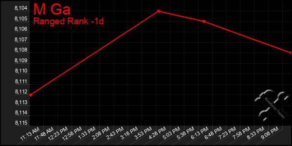 Last 24 Hours Graph of M Ga