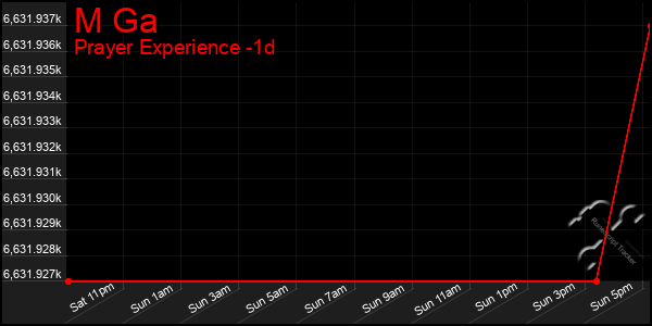 Last 24 Hours Graph of M Ga