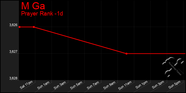Last 24 Hours Graph of M Ga