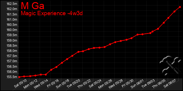 Last 31 Days Graph of M Ga