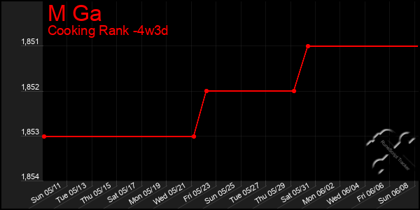 Last 31 Days Graph of M Ga