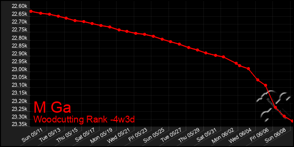 Last 31 Days Graph of M Ga