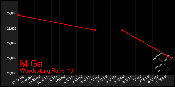 Last 24 Hours Graph of M Ga