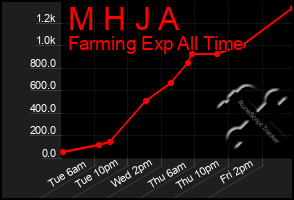 Total Graph of M H J A