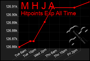 Total Graph of M H J A