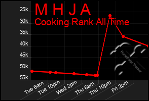 Total Graph of M H J A