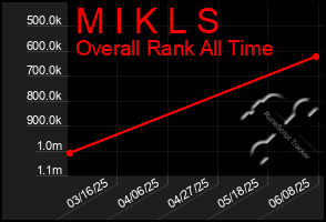 Total Graph of M I K L S