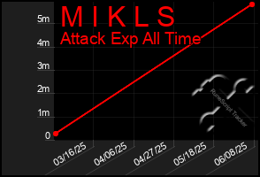 Total Graph of M I K L S