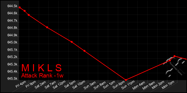 Last 7 Days Graph of M I K L S