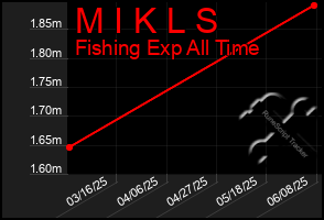 Total Graph of M I K L S