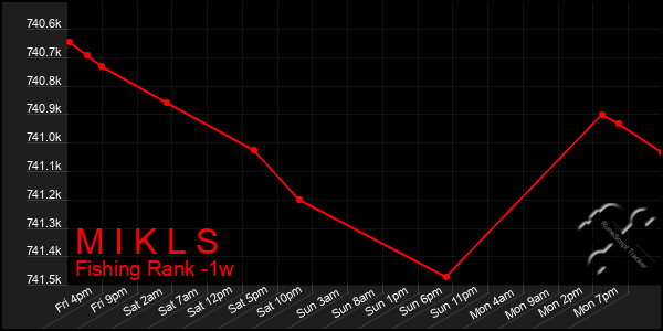 Last 7 Days Graph of M I K L S