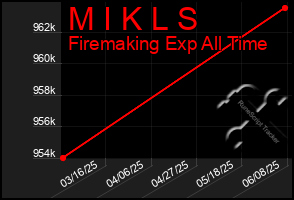 Total Graph of M I K L S