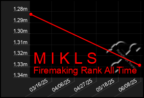 Total Graph of M I K L S