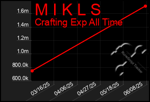 Total Graph of M I K L S