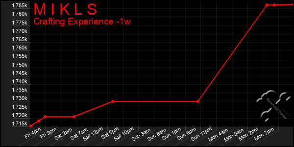 Last 7 Days Graph of M I K L S