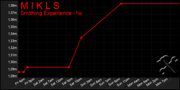 Last 7 Days Graph of M I K L S
