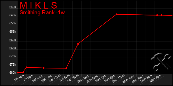 Last 7 Days Graph of M I K L S