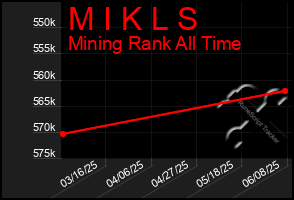 Total Graph of M I K L S