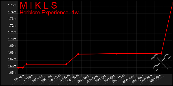 Last 7 Days Graph of M I K L S