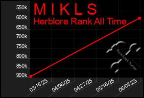Total Graph of M I K L S
