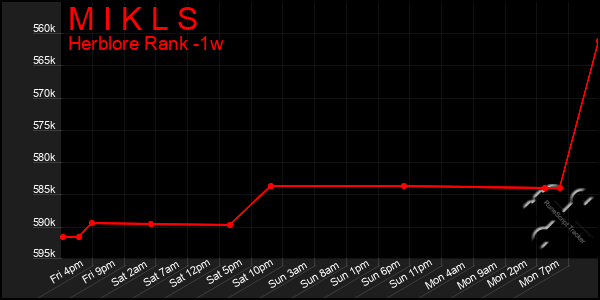 Last 7 Days Graph of M I K L S
