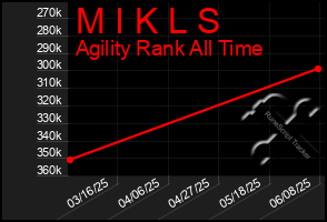 Total Graph of M I K L S