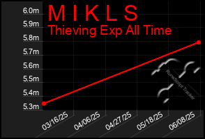 Total Graph of M I K L S