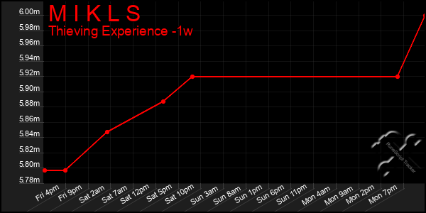 Last 7 Days Graph of M I K L S