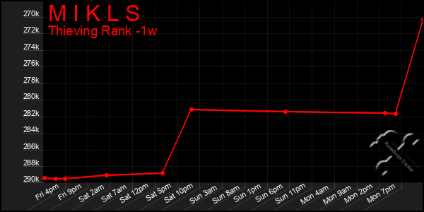Last 7 Days Graph of M I K L S