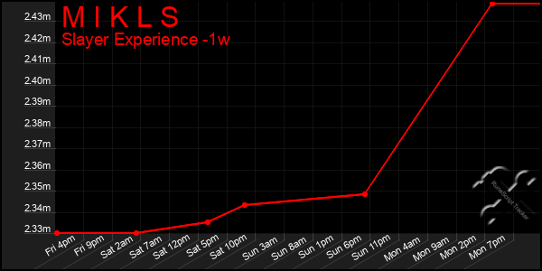 Last 7 Days Graph of M I K L S