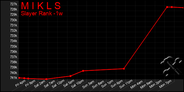Last 7 Days Graph of M I K L S