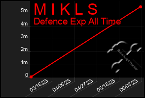 Total Graph of M I K L S