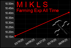 Total Graph of M I K L S