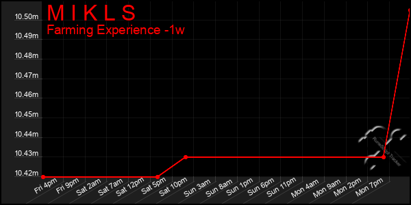 Last 7 Days Graph of M I K L S