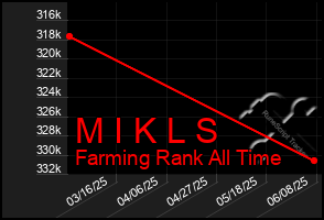 Total Graph of M I K L S