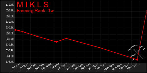 Last 7 Days Graph of M I K L S