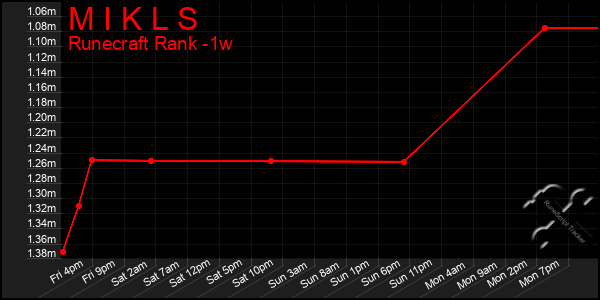 Last 7 Days Graph of M I K L S