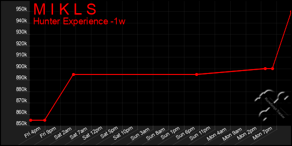 Last 7 Days Graph of M I K L S