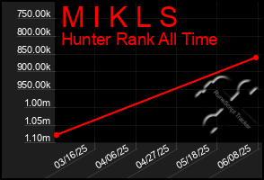 Total Graph of M I K L S