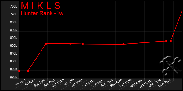 Last 7 Days Graph of M I K L S