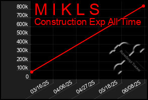 Total Graph of M I K L S