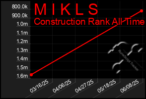 Total Graph of M I K L S